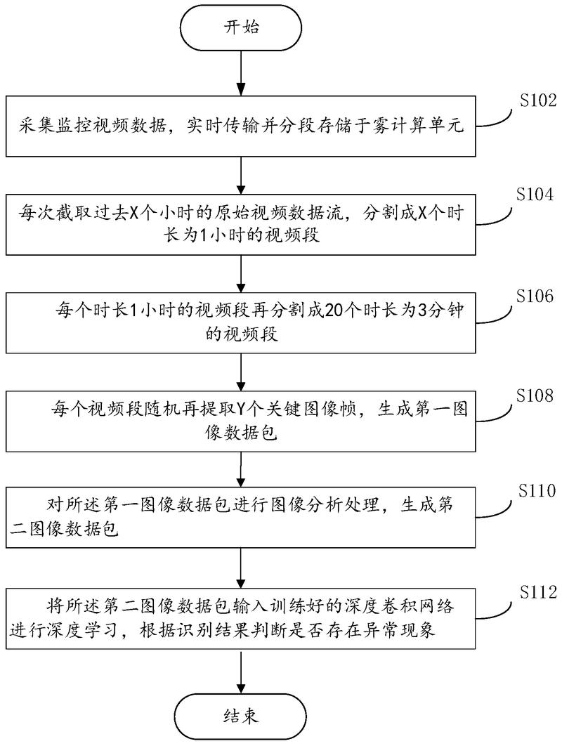 基于霧計(jì)算及深度學(xué)習(xí)的視頻監(jiān)控方法、系統(tǒng)和可讀存儲(chǔ)介質(zhì)