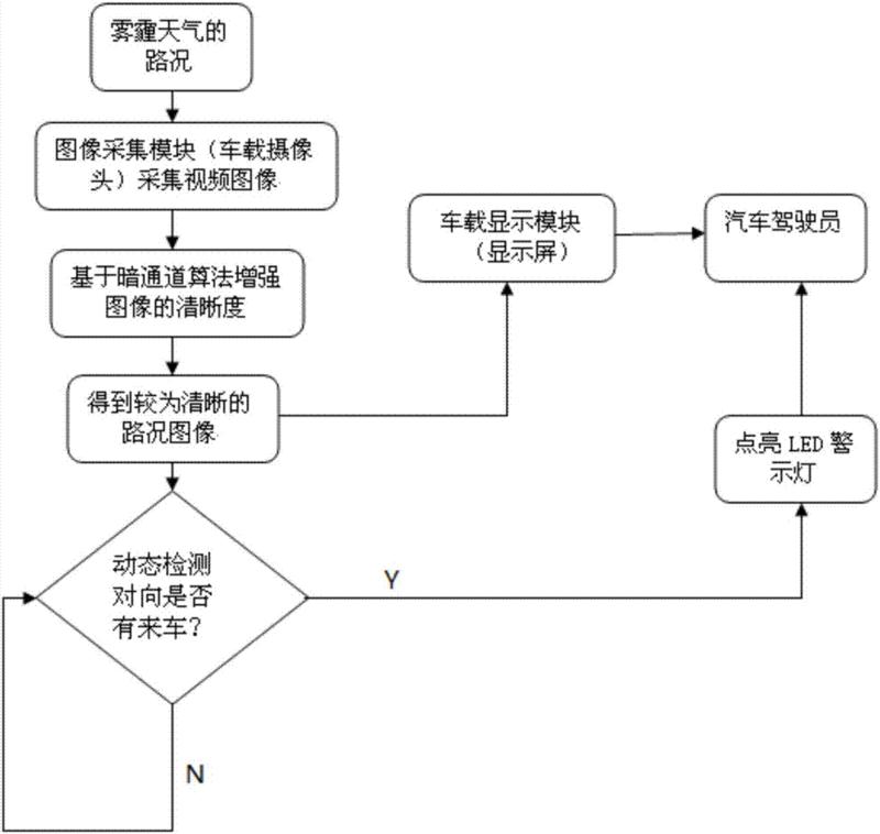 霧霾天車輛駕駛輔助系統(tǒng)及其方法