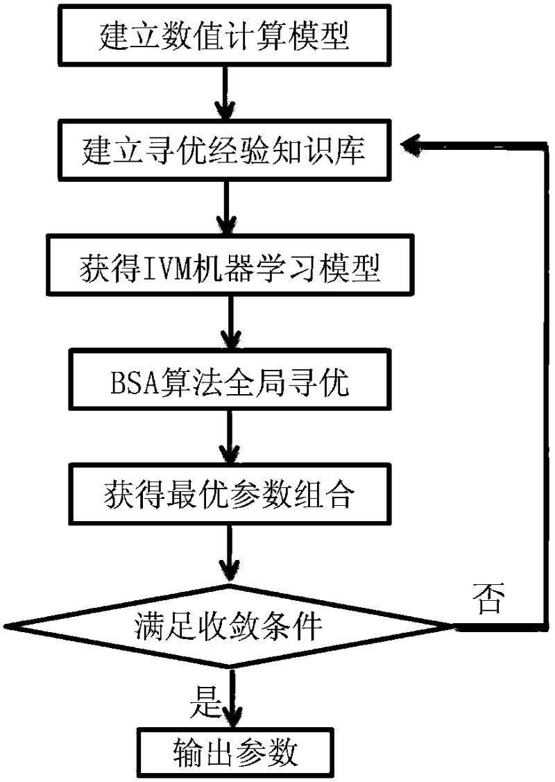 一種巖爆過(guò)程數(shù)值計(jì)算模型參數(shù)反分析的協(xié)同優(yōu)化法