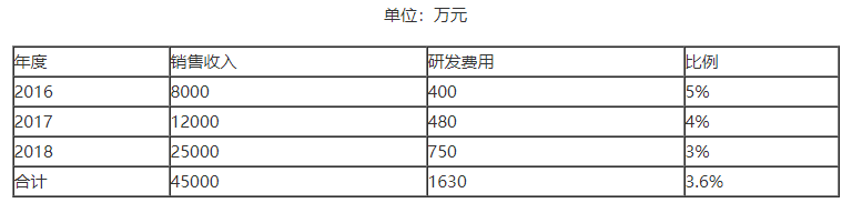 高企研發(fā)費用占收入比多少,