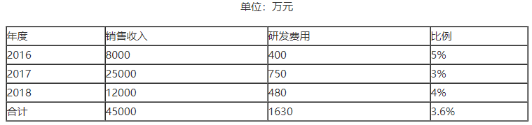 高企研發(fā)費用占收入比多少,