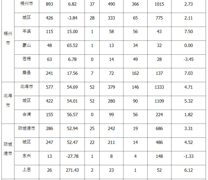 2022年廣西上半年專利授權(quán)量,