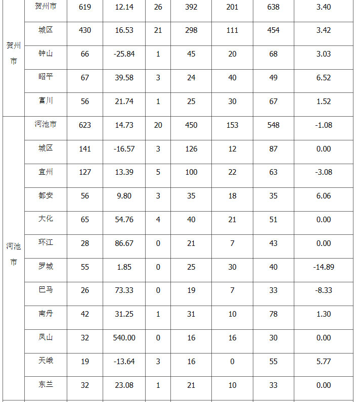 2022年廣西上半年專利授權(quán)量,