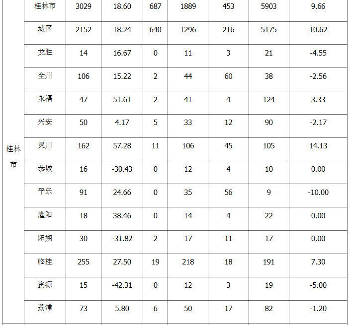 2022年廣西上半年專利授權(quán)量,